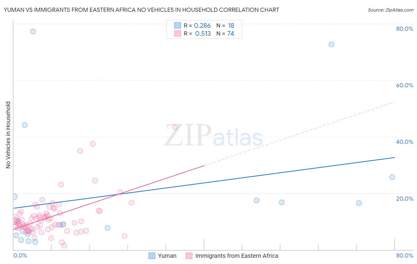 Yuman vs Immigrants from Eastern Africa No Vehicles in Household