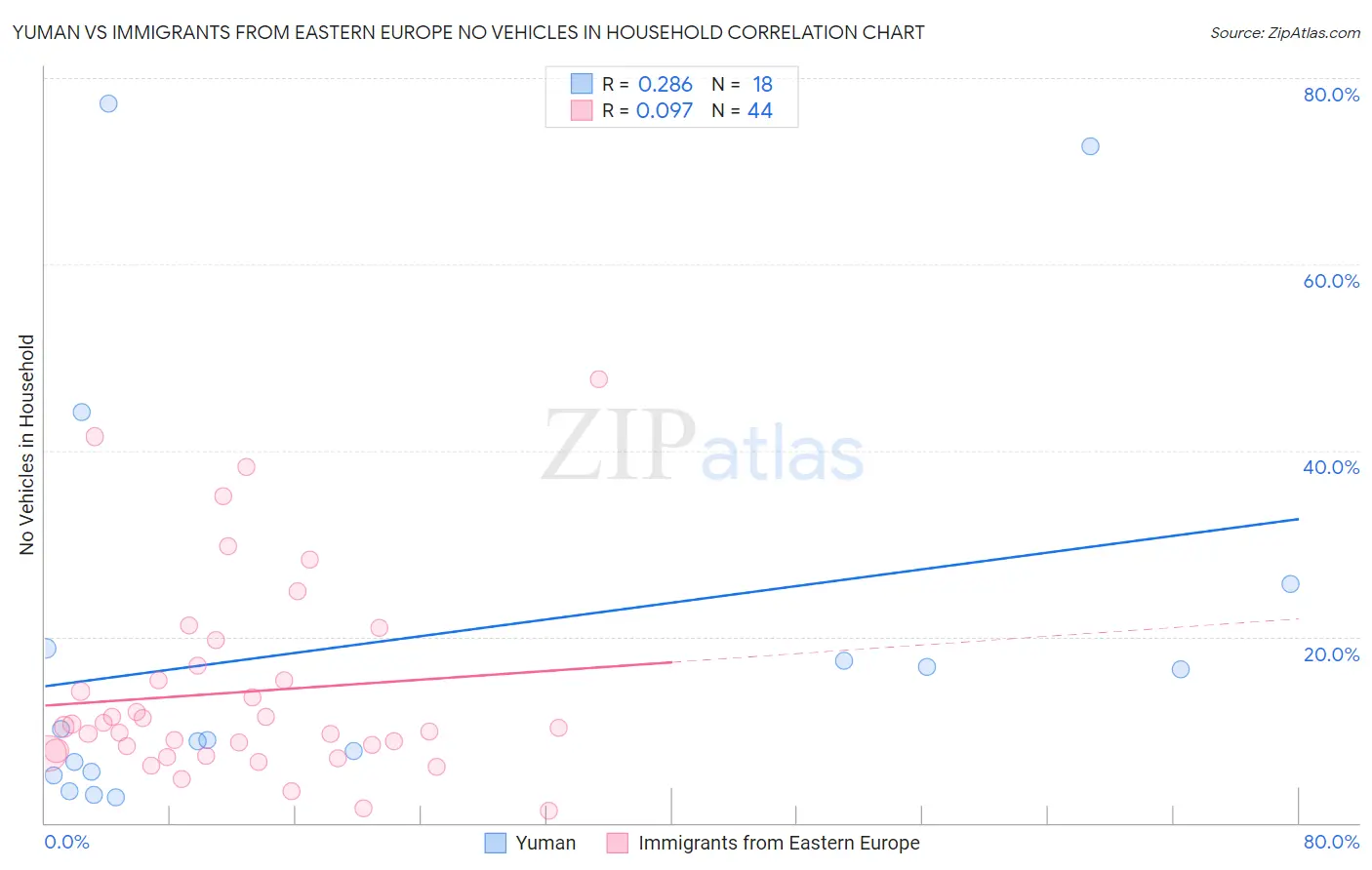 Yuman vs Immigrants from Eastern Europe No Vehicles in Household