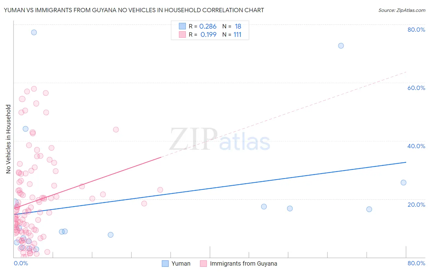 Yuman vs Immigrants from Guyana No Vehicles in Household