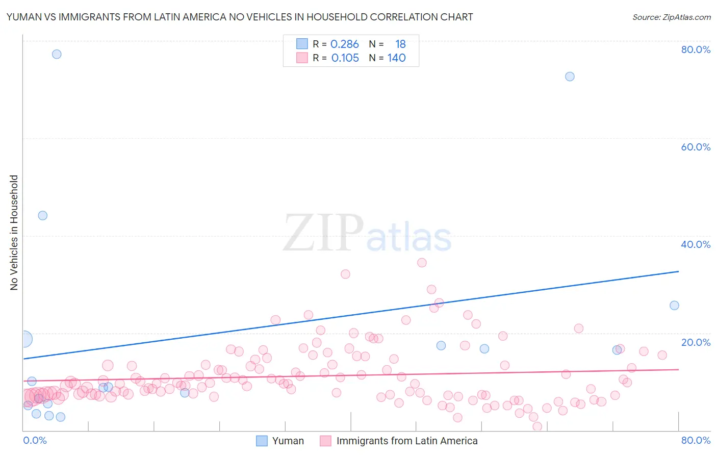 Yuman vs Immigrants from Latin America No Vehicles in Household