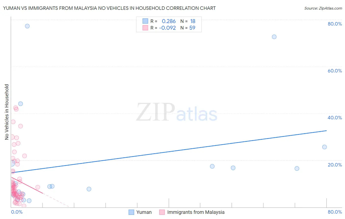 Yuman vs Immigrants from Malaysia No Vehicles in Household