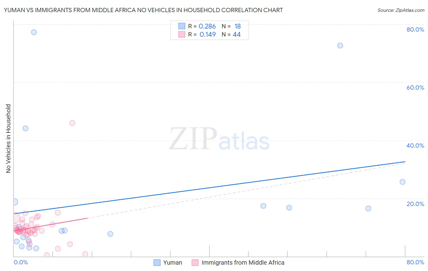 Yuman vs Immigrants from Middle Africa No Vehicles in Household