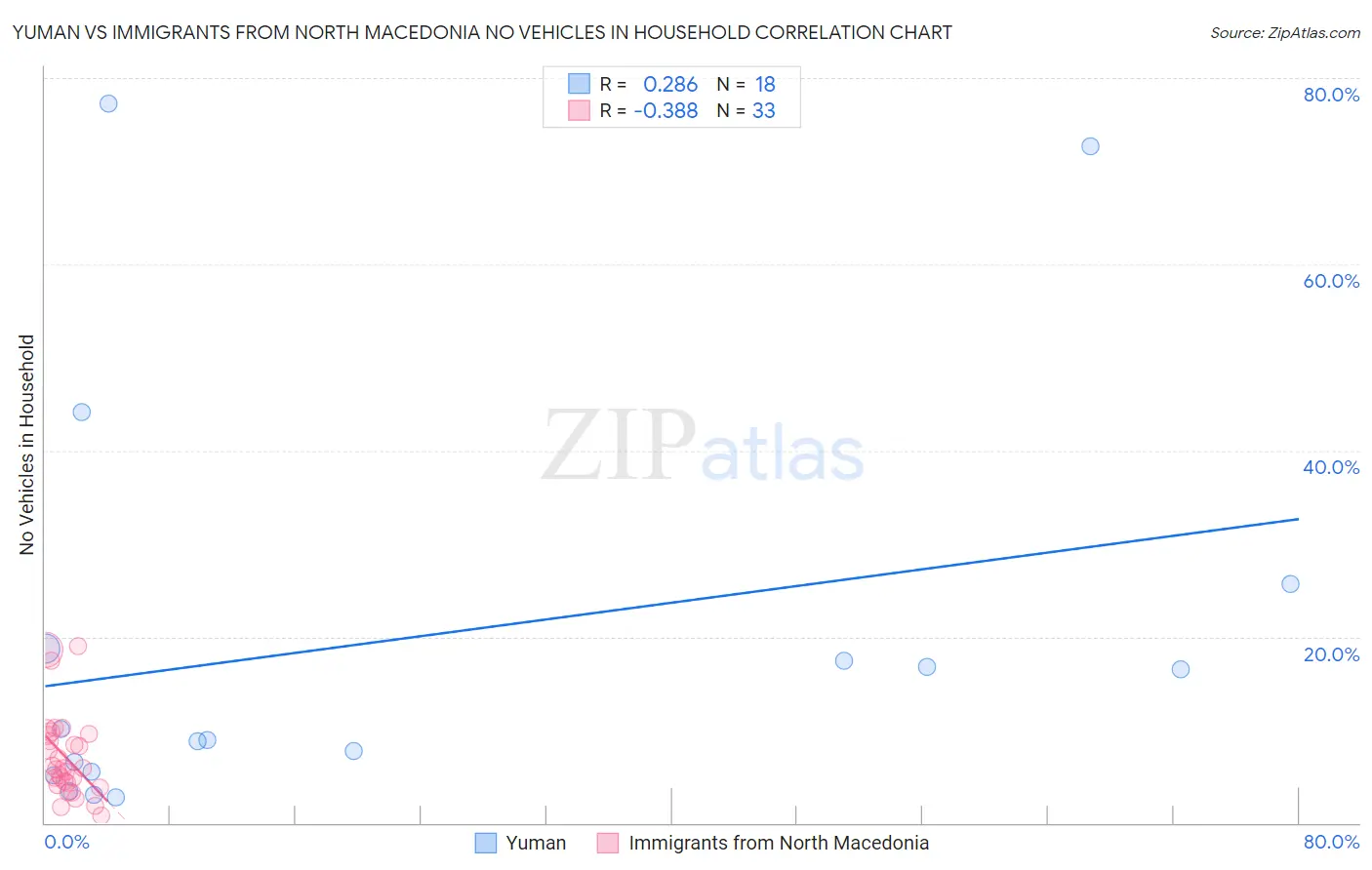 Yuman vs Immigrants from North Macedonia No Vehicles in Household