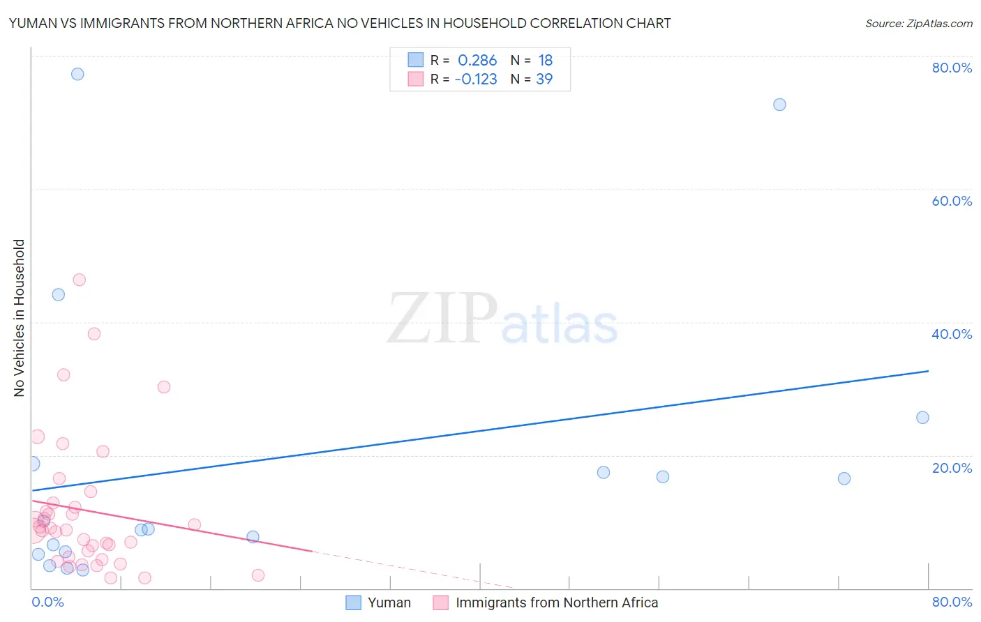 Yuman vs Immigrants from Northern Africa No Vehicles in Household
