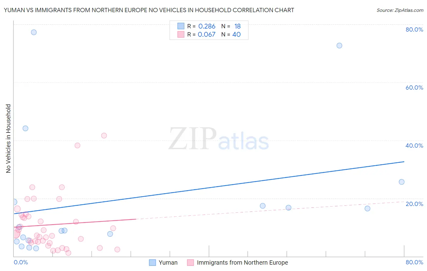 Yuman vs Immigrants from Northern Europe No Vehicles in Household