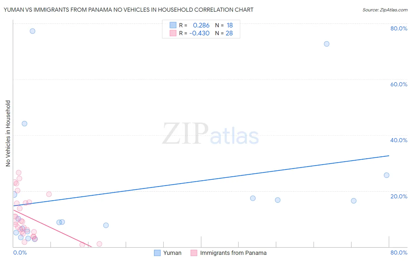 Yuman vs Immigrants from Panama No Vehicles in Household
