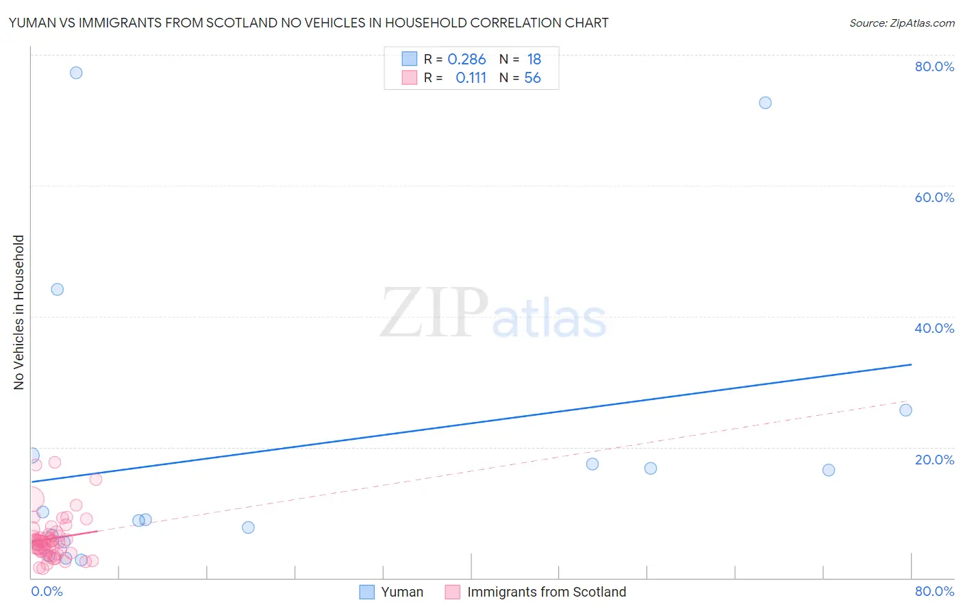 Yuman vs Immigrants from Scotland No Vehicles in Household