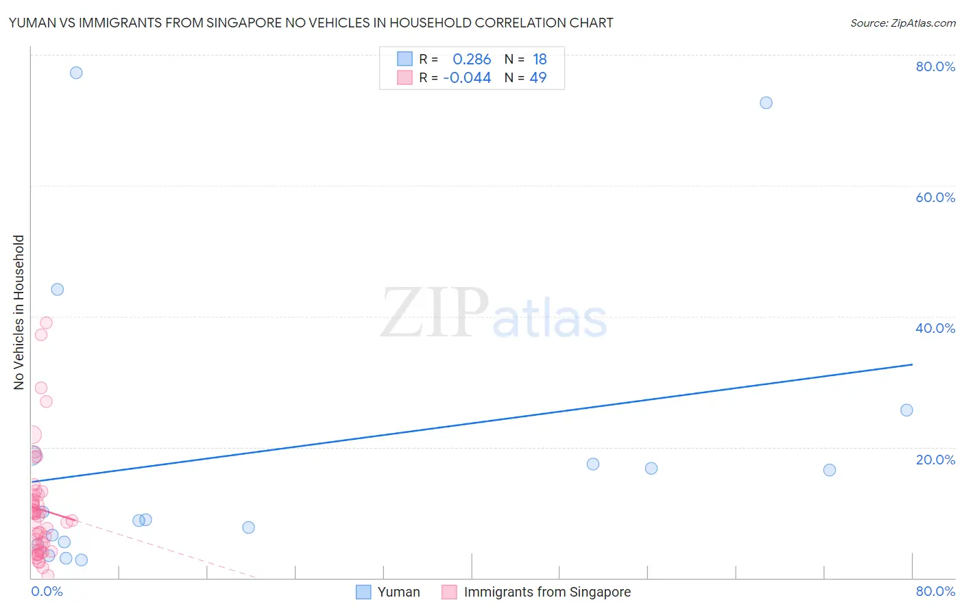 Yuman vs Immigrants from Singapore No Vehicles in Household