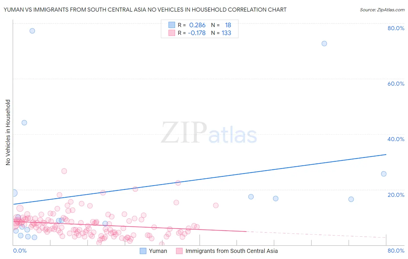 Yuman vs Immigrants from South Central Asia No Vehicles in Household
