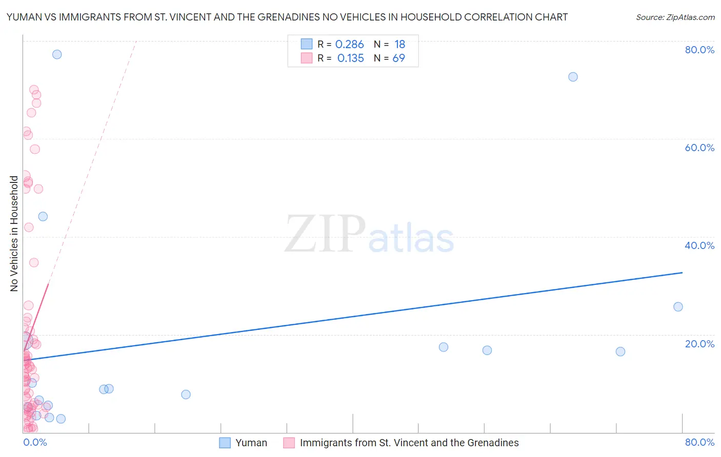 Yuman vs Immigrants from St. Vincent and the Grenadines No Vehicles in Household