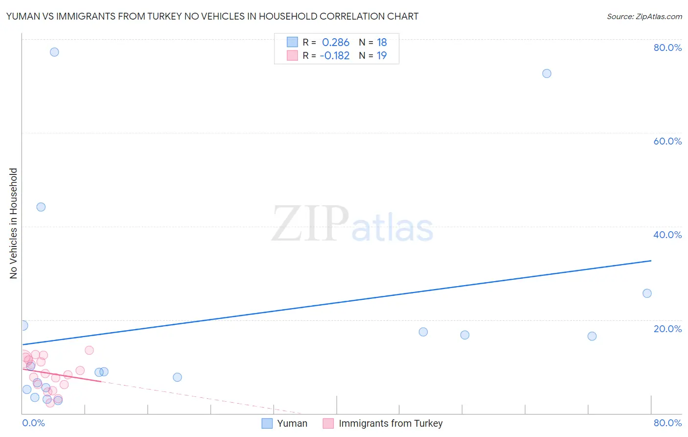 Yuman vs Immigrants from Turkey No Vehicles in Household