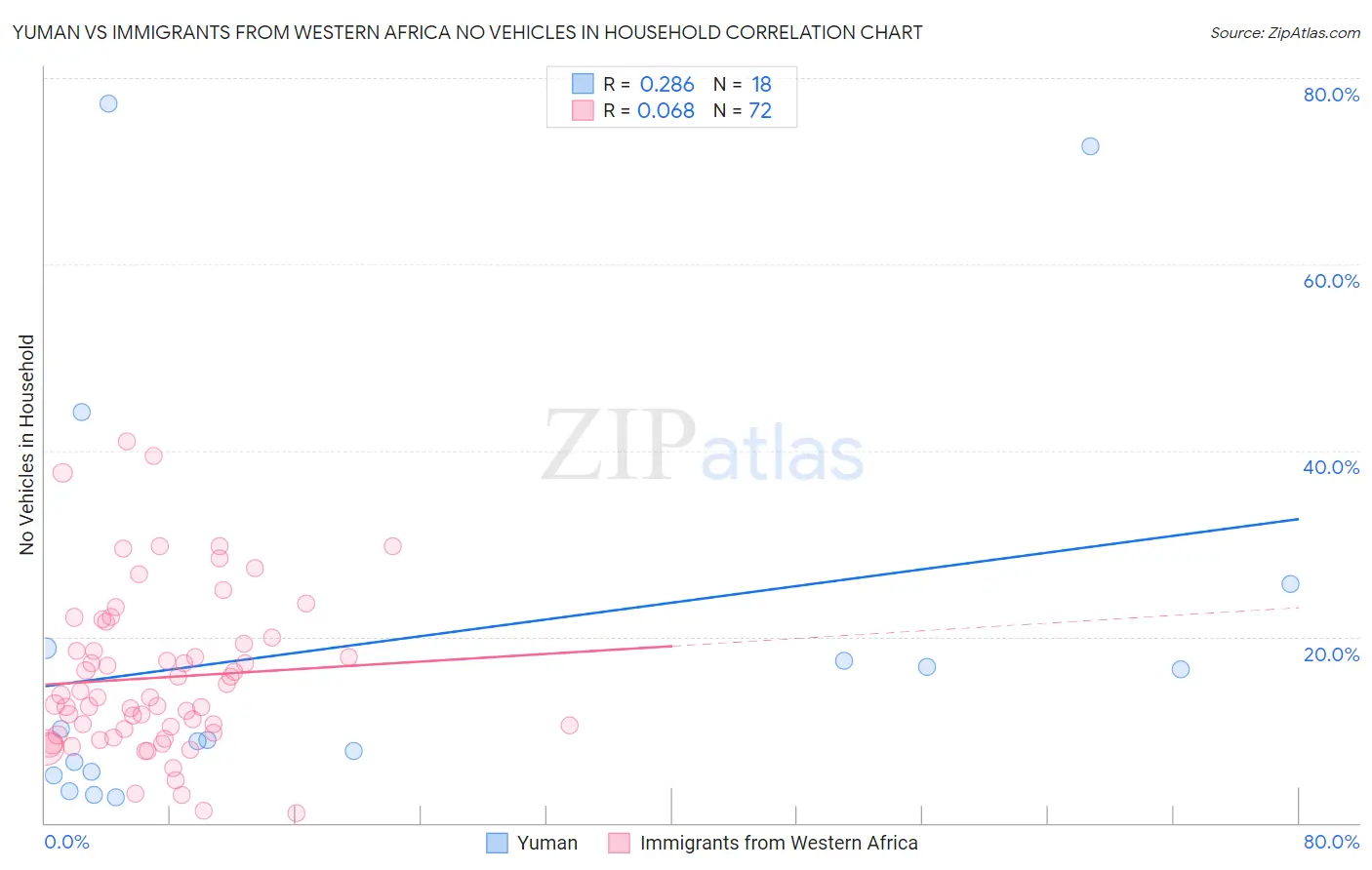 Yuman vs Immigrants from Western Africa No Vehicles in Household
