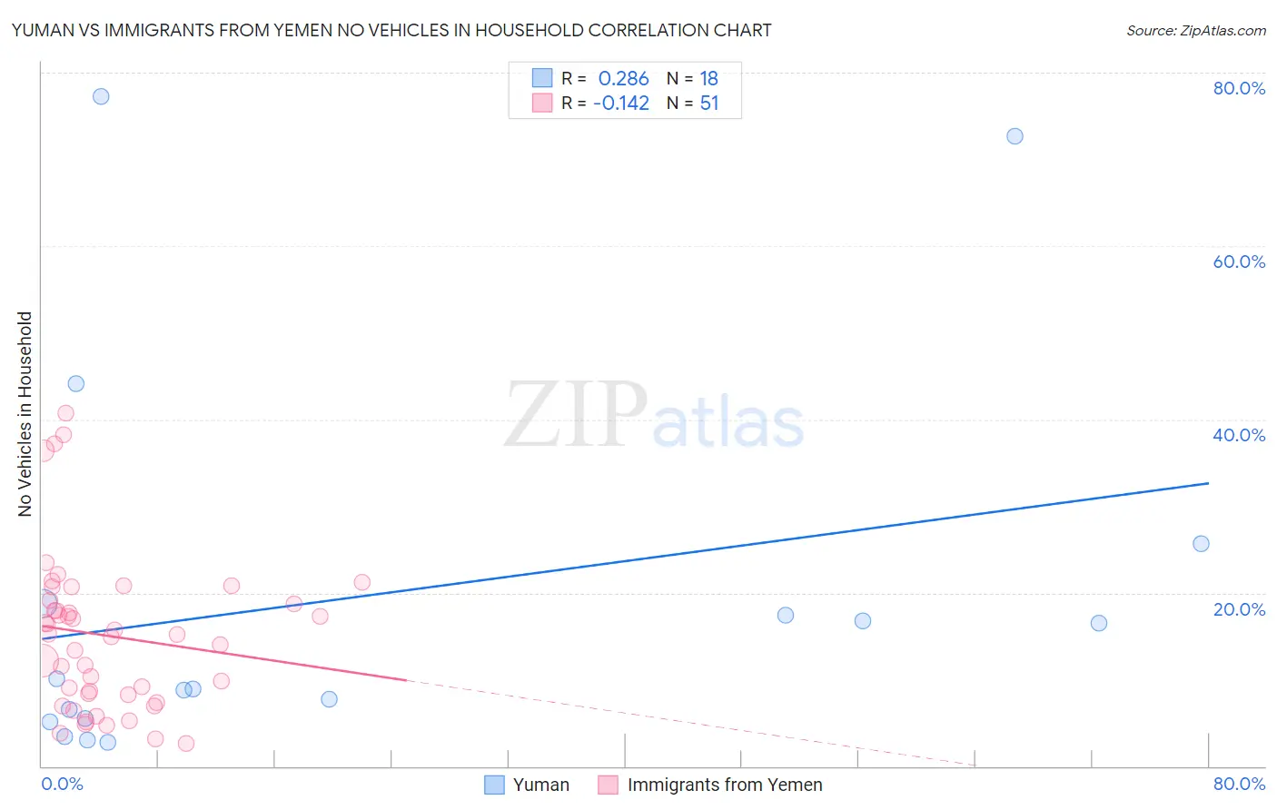 Yuman vs Immigrants from Yemen No Vehicles in Household