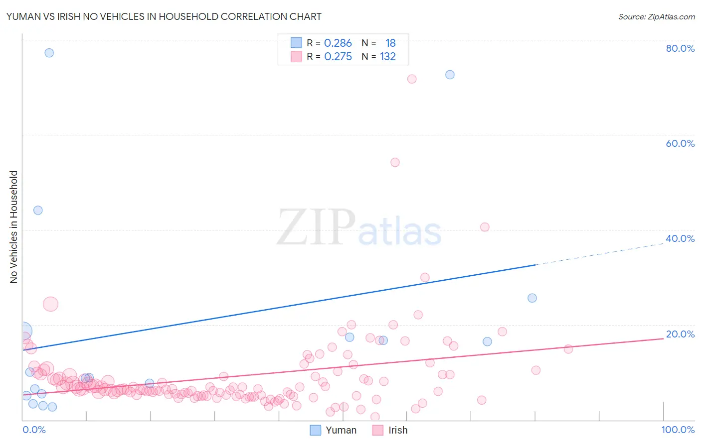 Yuman vs Irish No Vehicles in Household