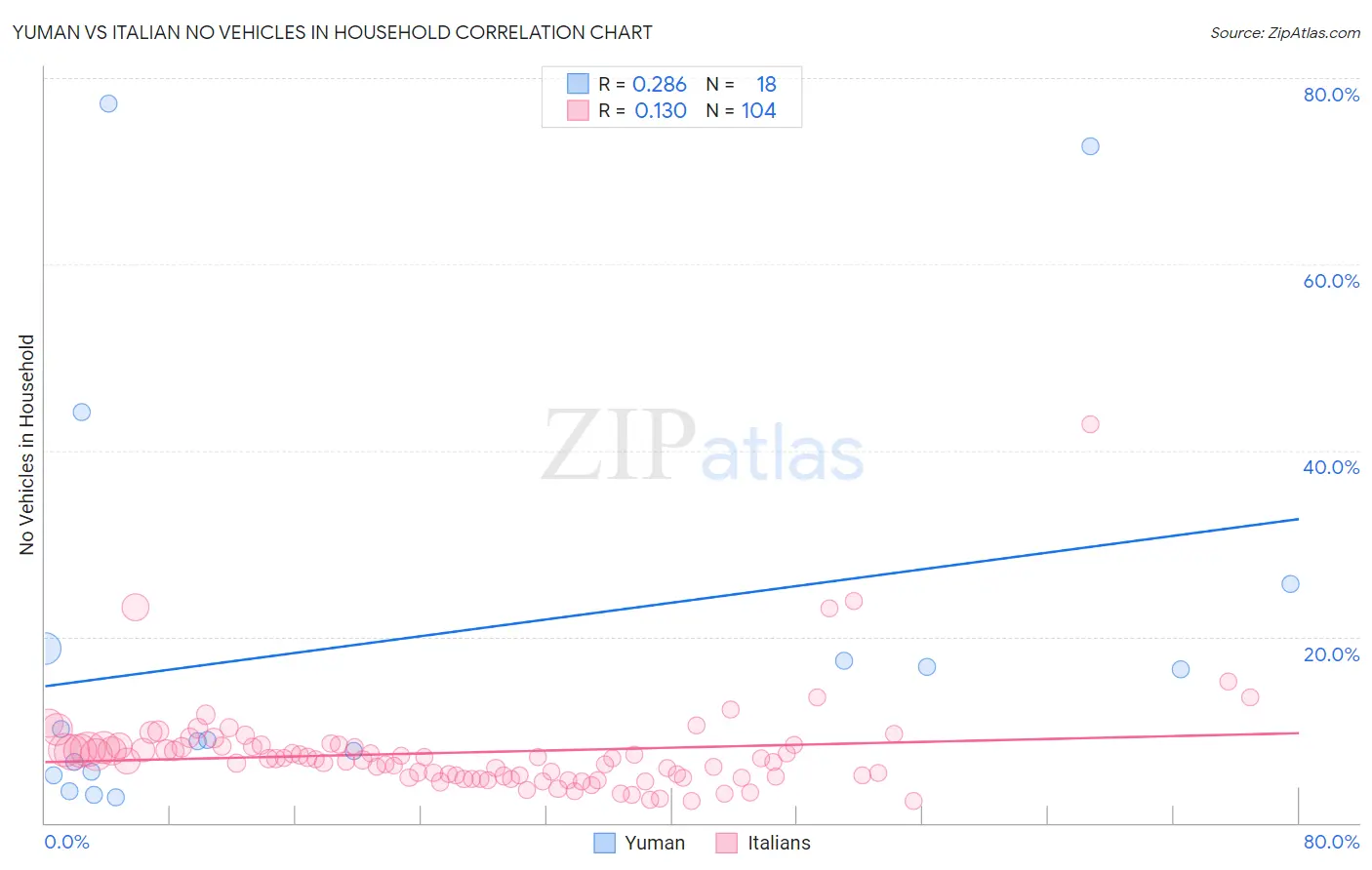Yuman vs Italian No Vehicles in Household