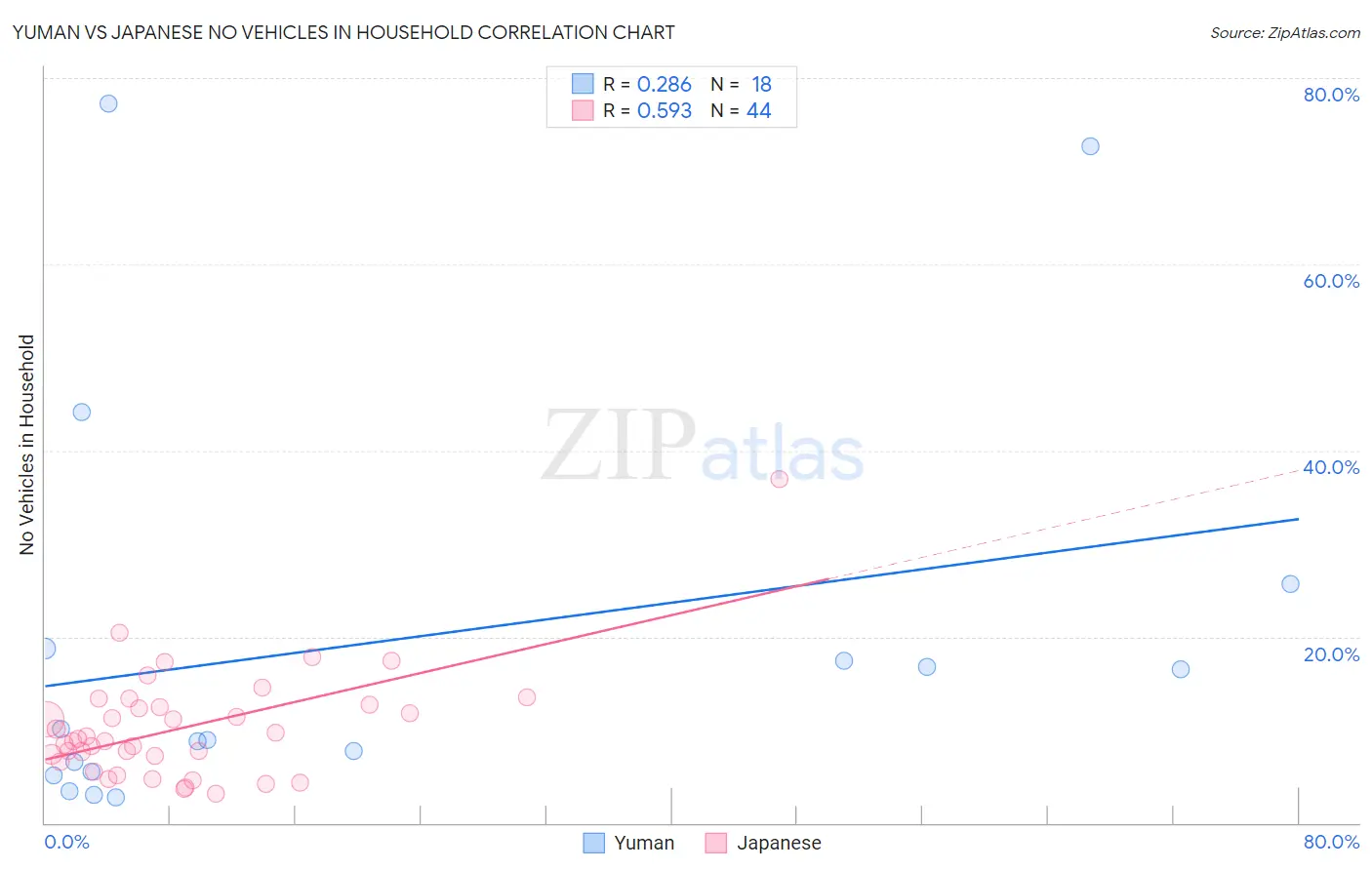 Yuman vs Japanese No Vehicles in Household