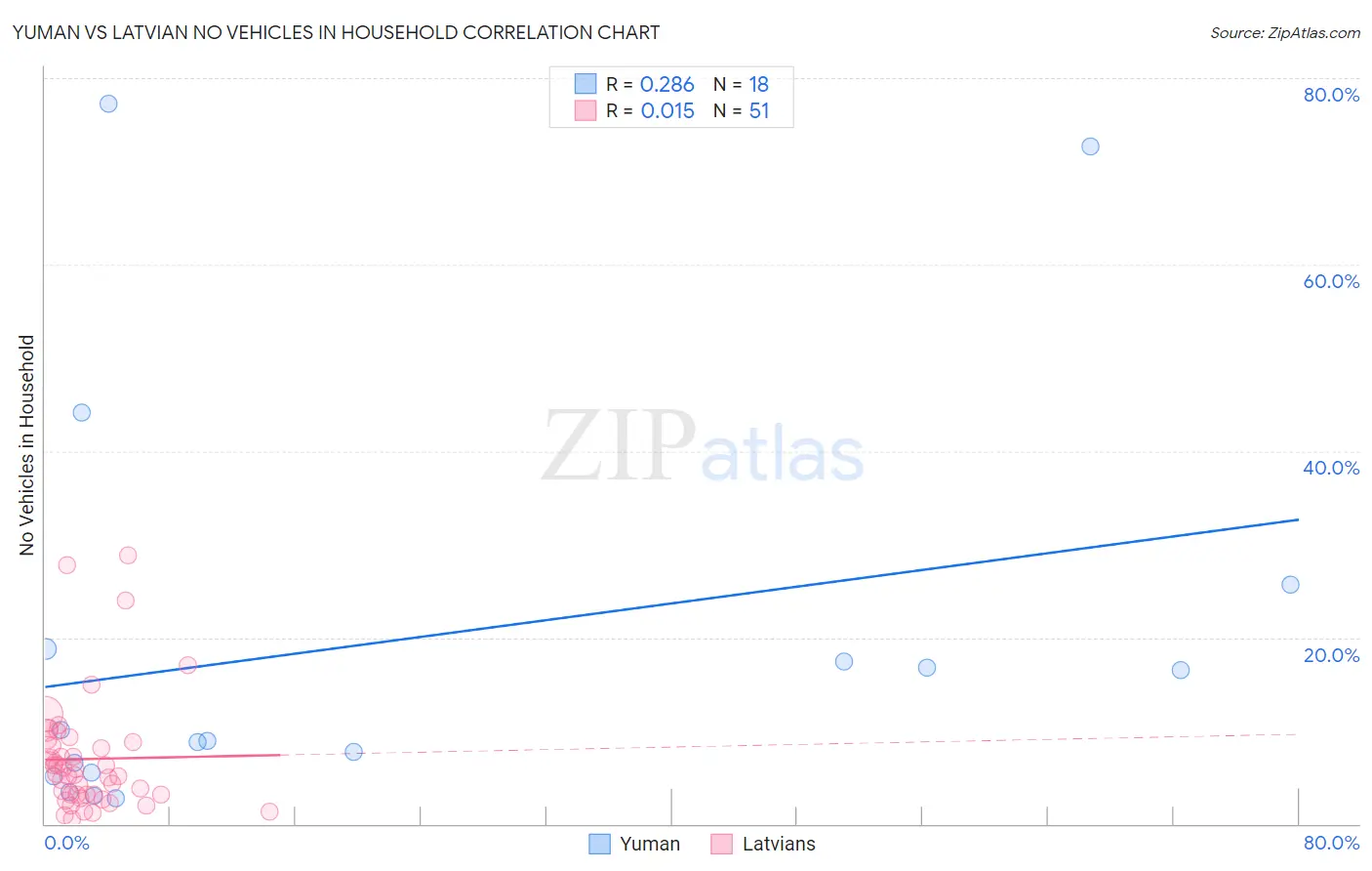 Yuman vs Latvian No Vehicles in Household