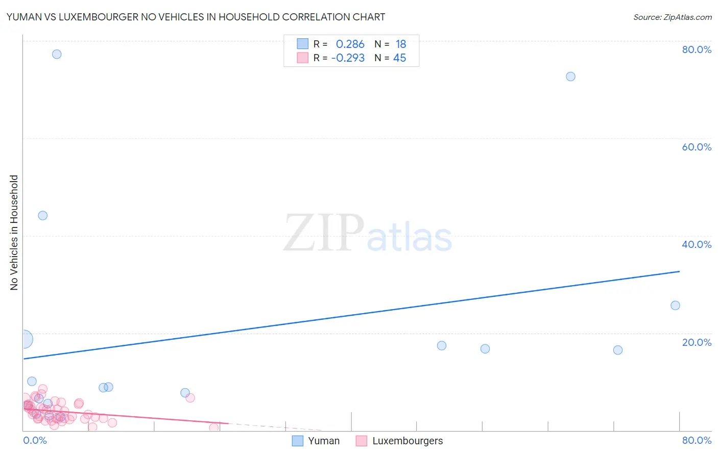 Yuman vs Luxembourger No Vehicles in Household