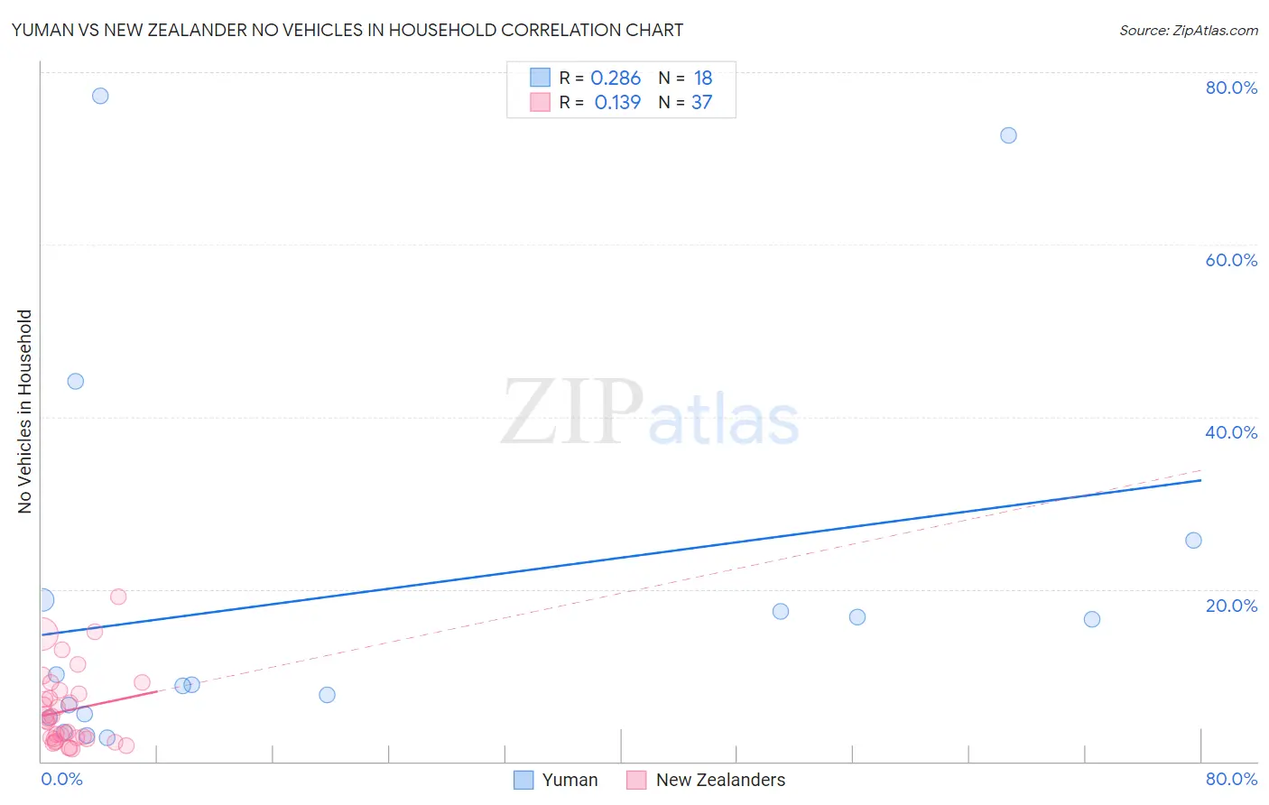 Yuman vs New Zealander No Vehicles in Household