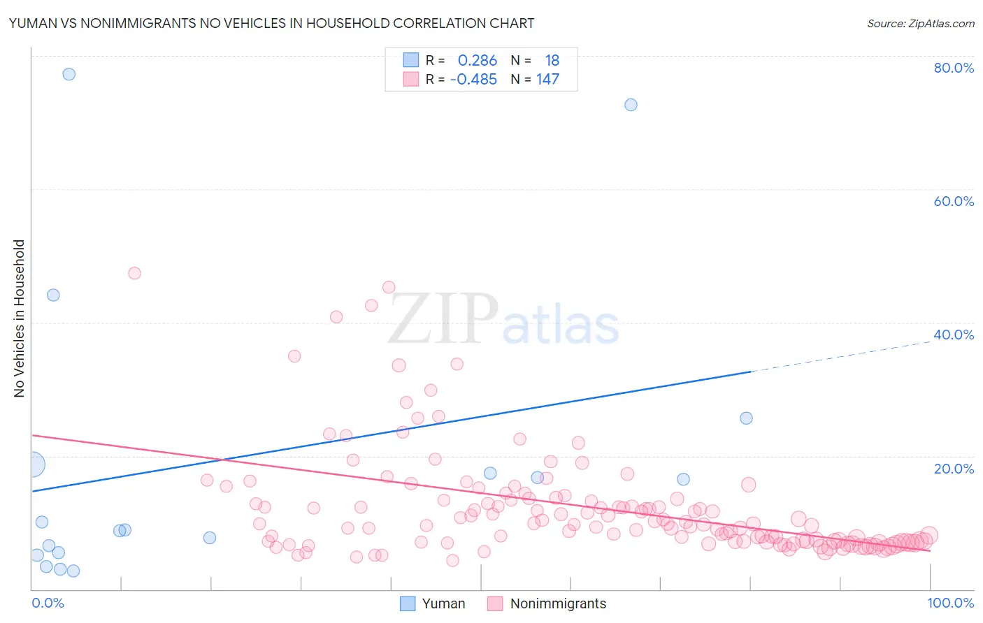 Yuman vs Nonimmigrants No Vehicles in Household