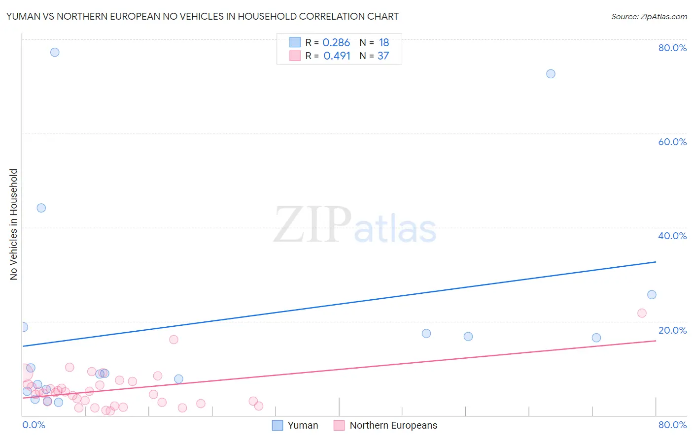 Yuman vs Northern European No Vehicles in Household
