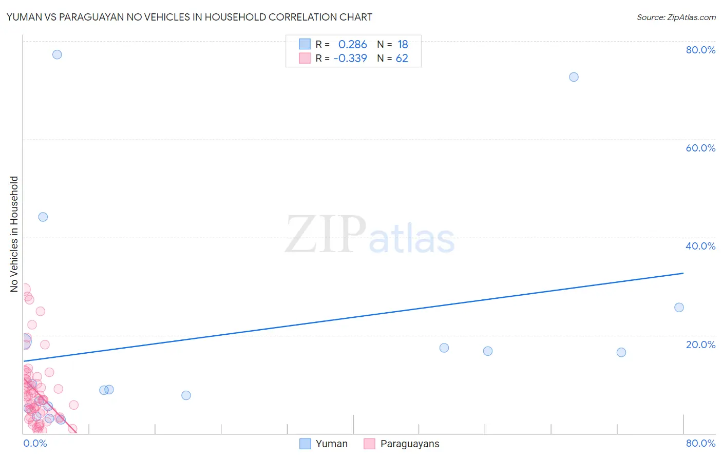 Yuman vs Paraguayan No Vehicles in Household
