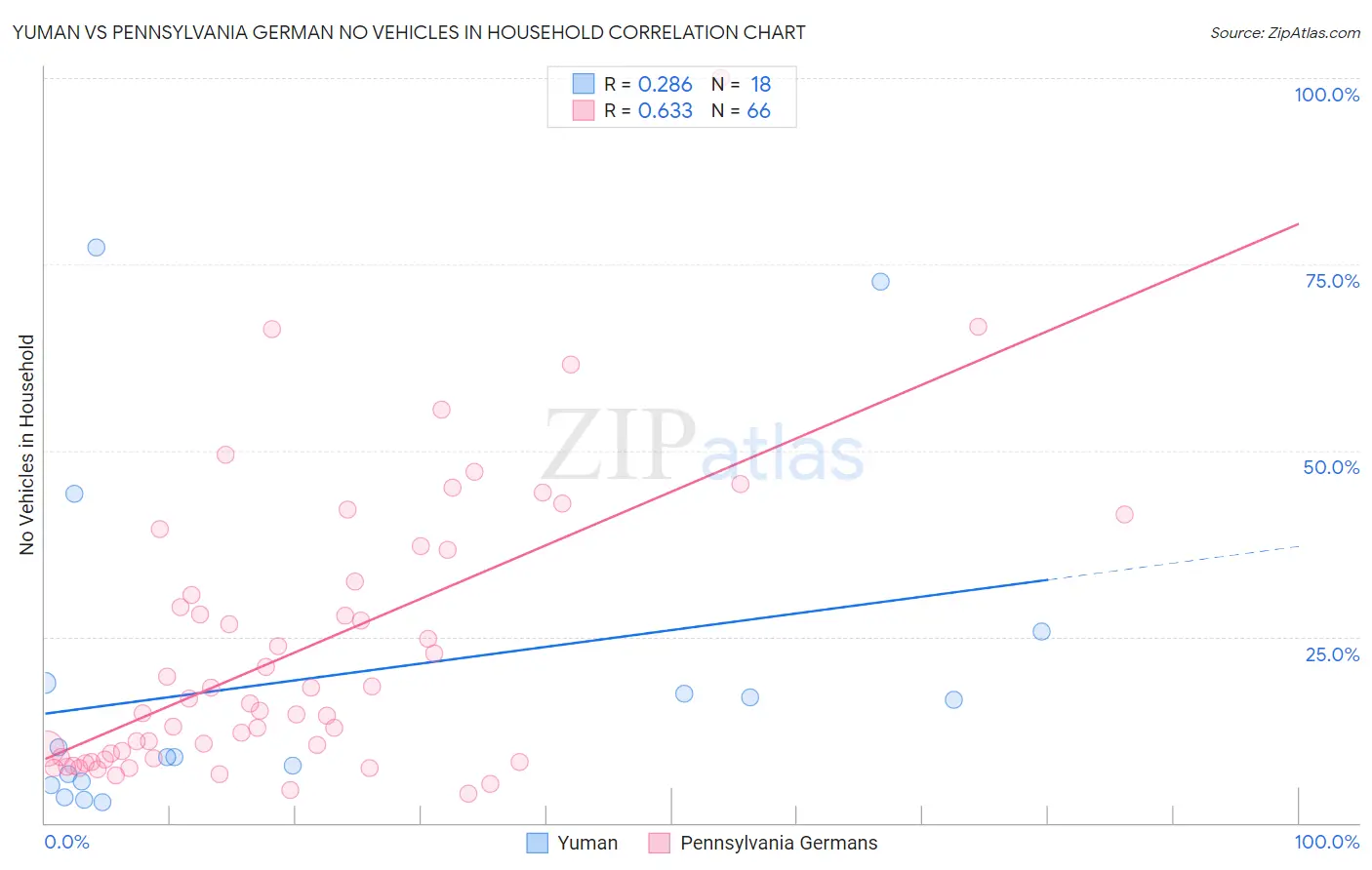 Yuman vs Pennsylvania German No Vehicles in Household