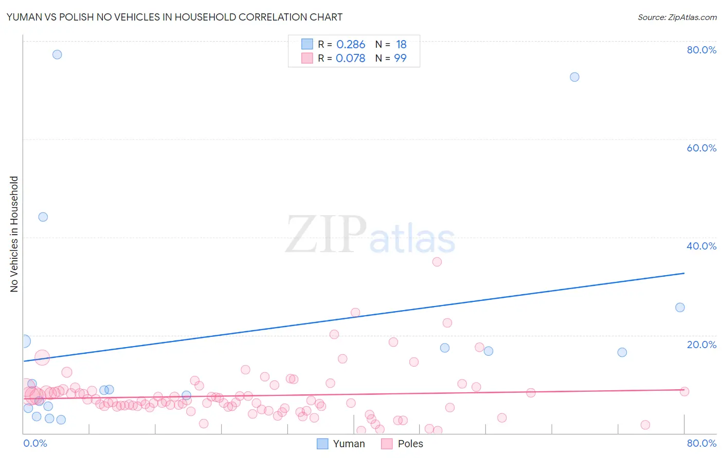 Yuman vs Polish No Vehicles in Household