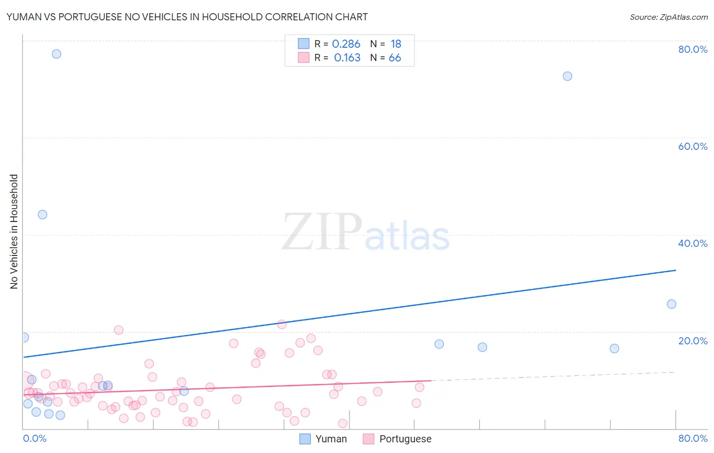 Yuman vs Portuguese No Vehicles in Household