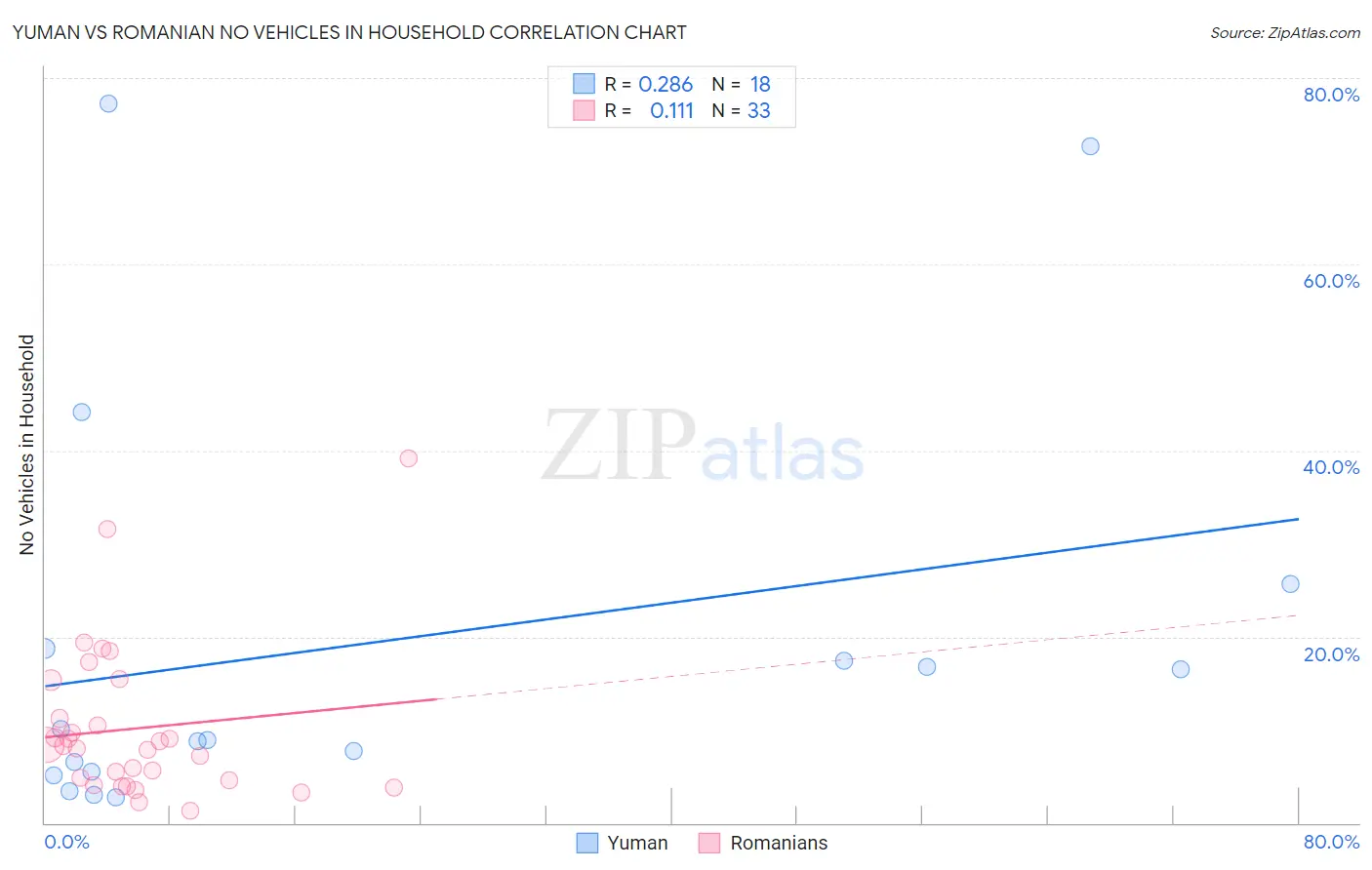 Yuman vs Romanian No Vehicles in Household