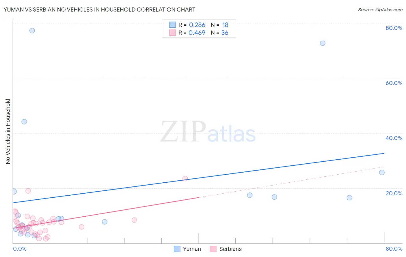 Yuman vs Serbian No Vehicles in Household