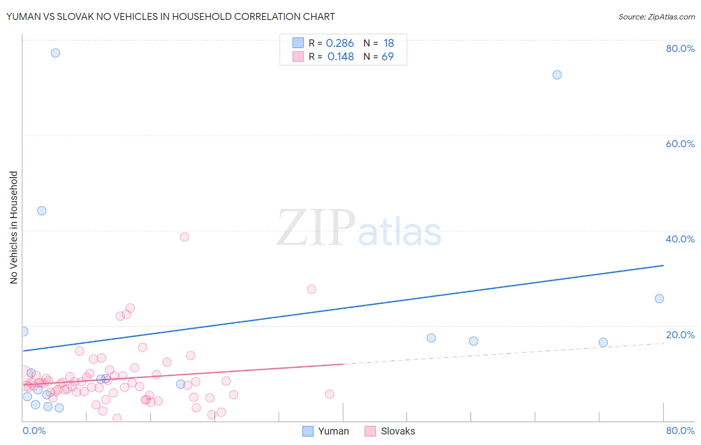 Yuman vs Slovak No Vehicles in Household