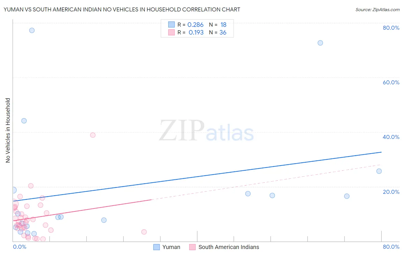 Yuman vs South American Indian No Vehicles in Household