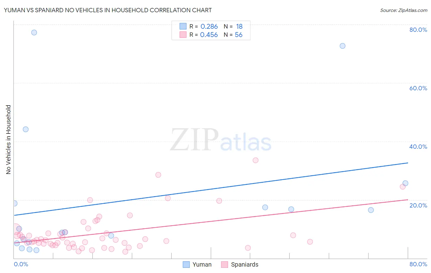 Yuman vs Spaniard No Vehicles in Household