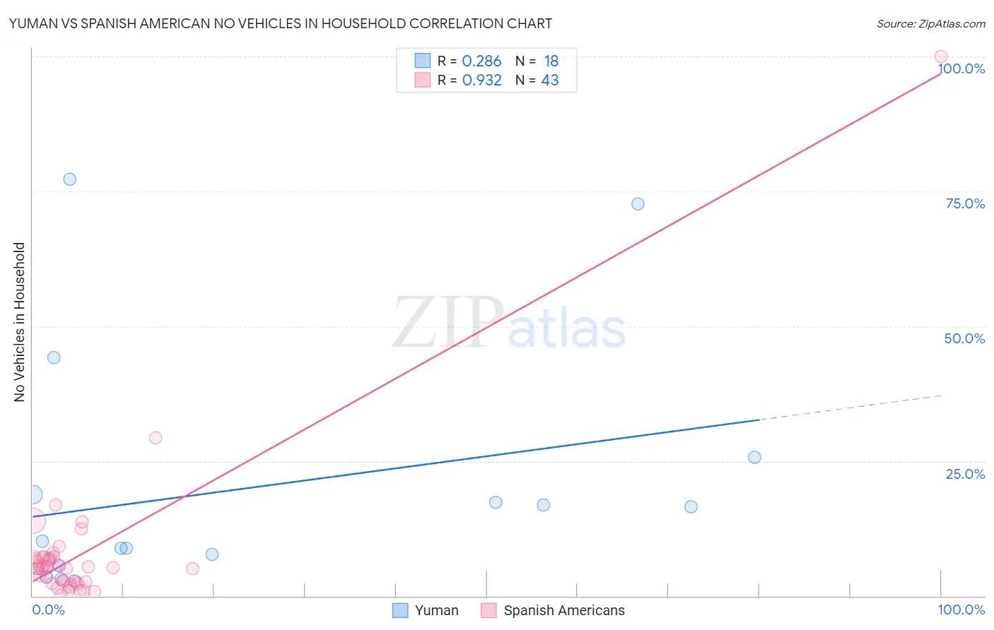 Yuman vs Spanish American No Vehicles in Household
