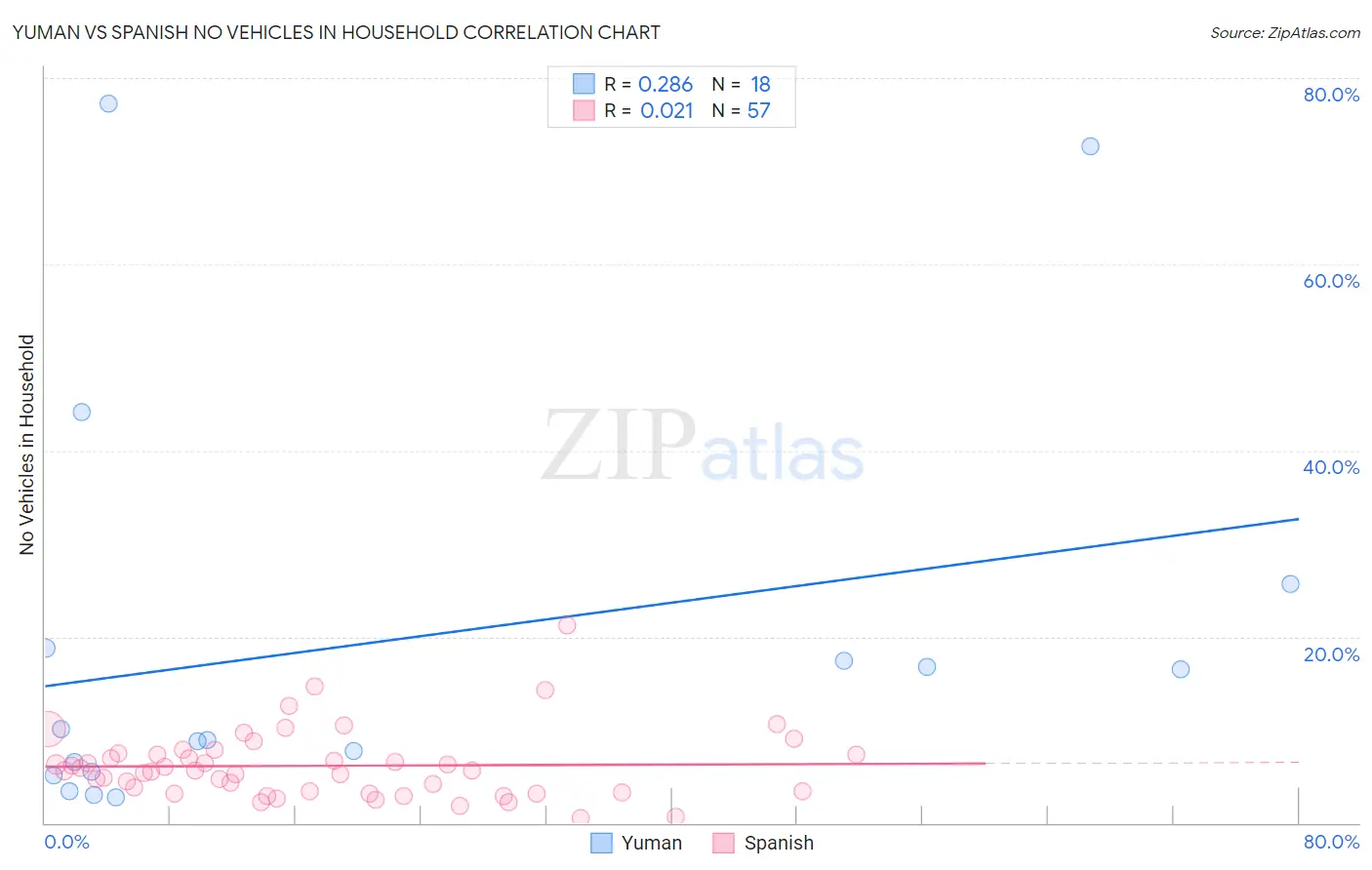 Yuman vs Spanish No Vehicles in Household