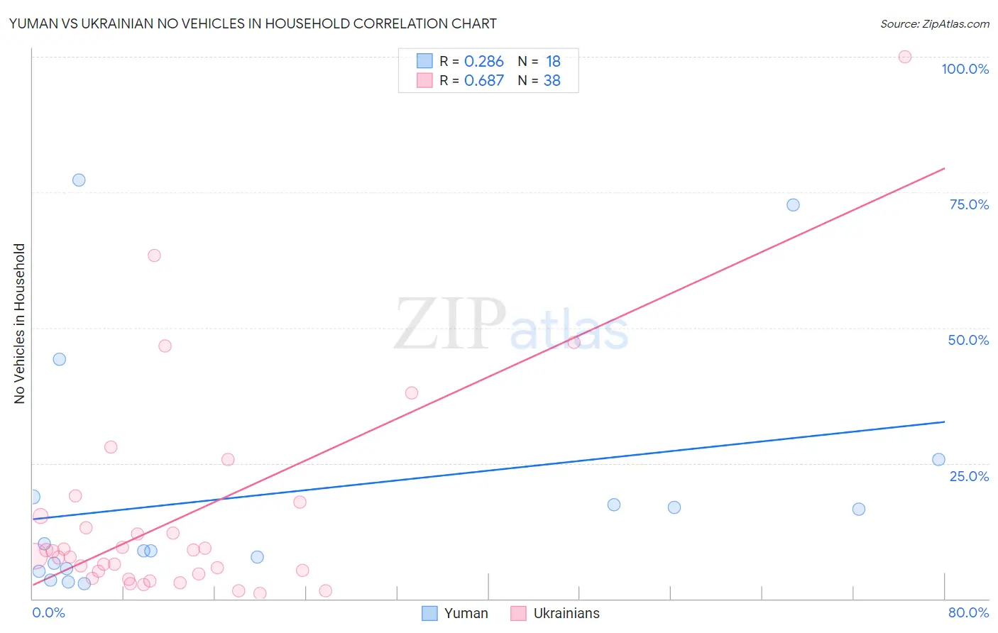 Yuman vs Ukrainian No Vehicles in Household