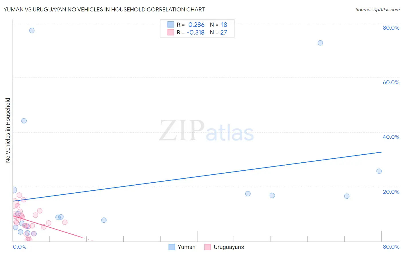 Yuman vs Uruguayan No Vehicles in Household