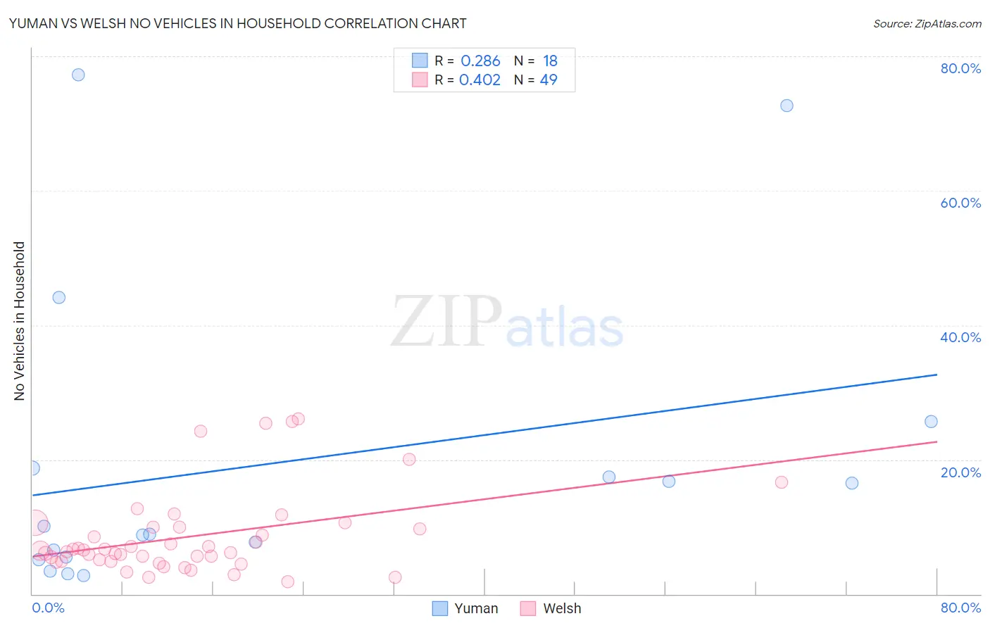 Yuman vs Welsh No Vehicles in Household