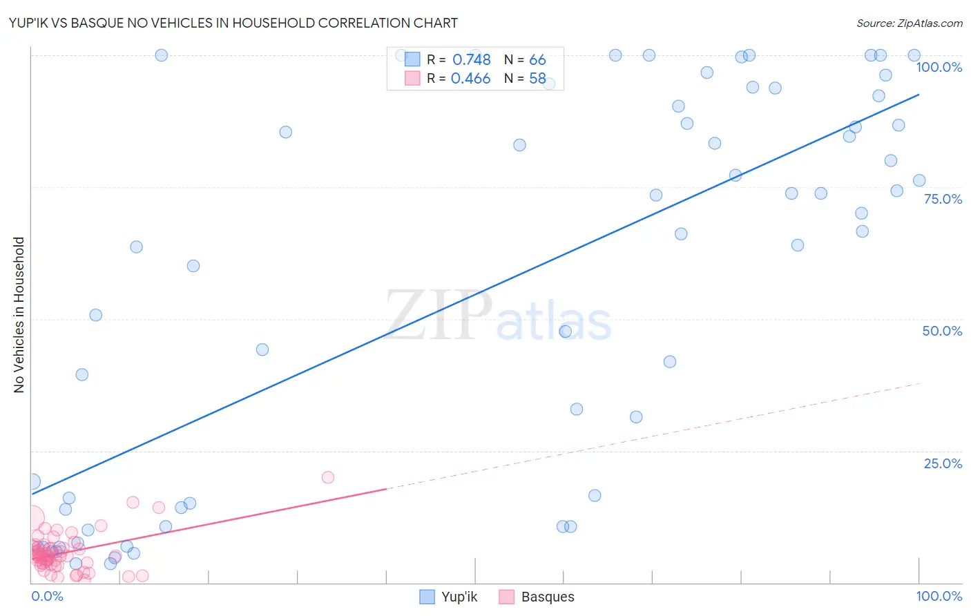 Yup'ik vs Basque No Vehicles in Household