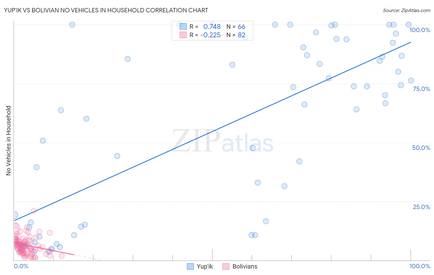 Yup'ik vs Bolivian No Vehicles in Household