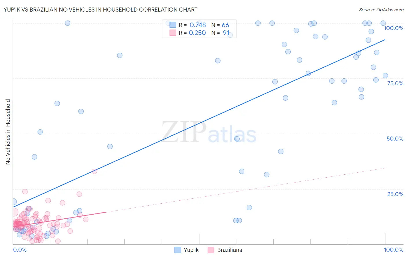 Yup'ik vs Brazilian No Vehicles in Household