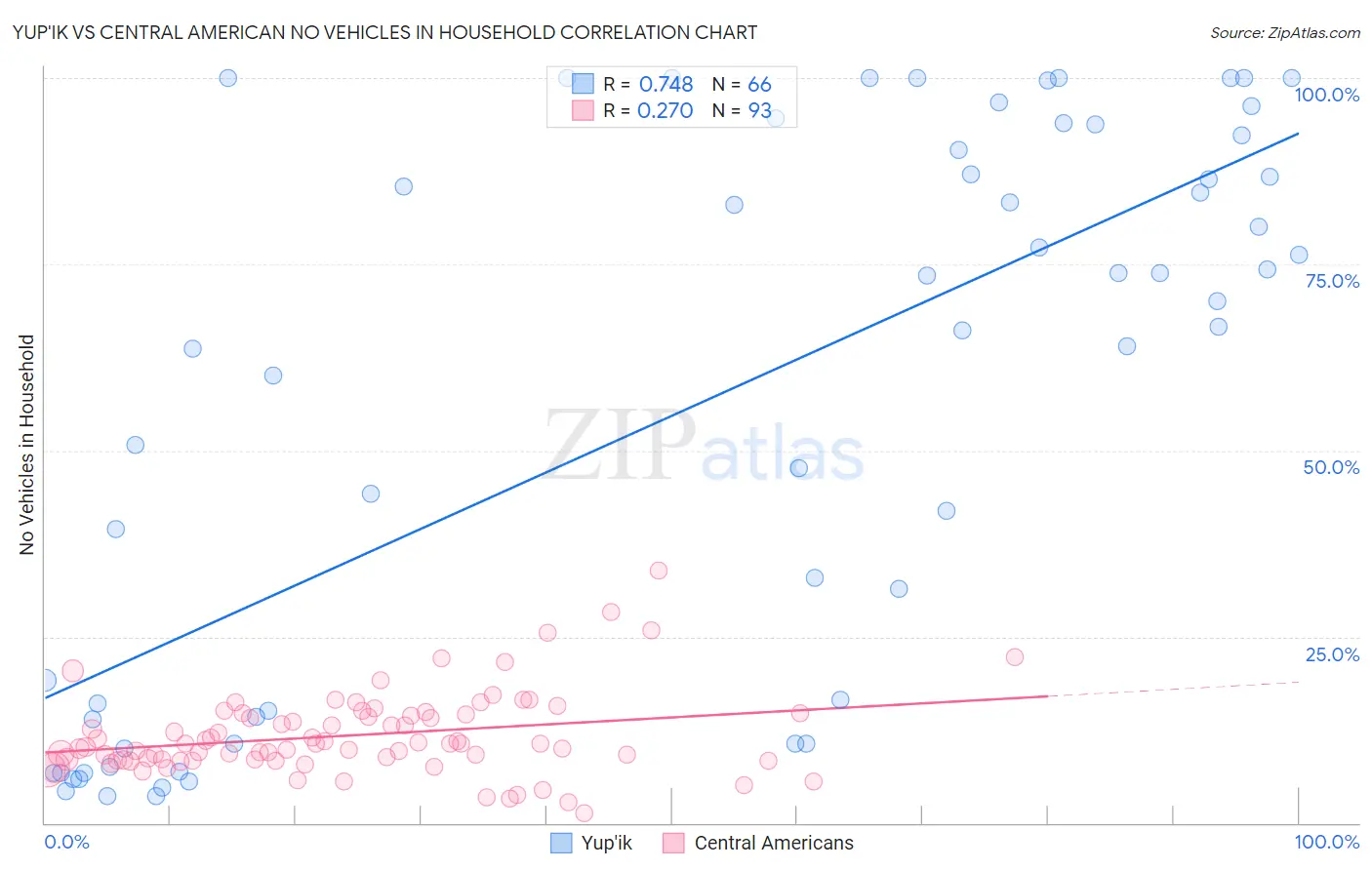 Yup'ik vs Central American No Vehicles in Household