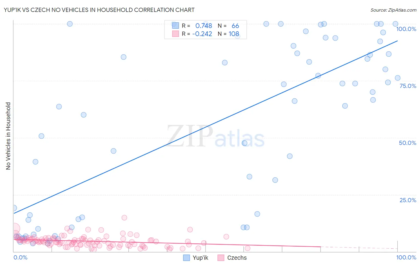 Yup'ik vs Czech No Vehicles in Household