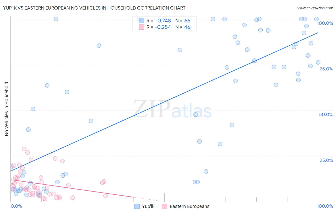 Yup'ik vs Eastern European No Vehicles in Household