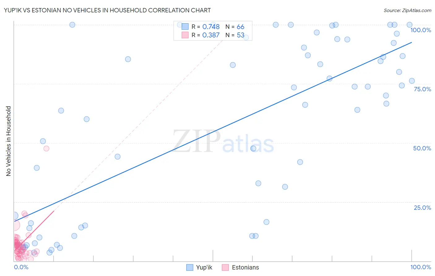 Yup'ik vs Estonian No Vehicles in Household