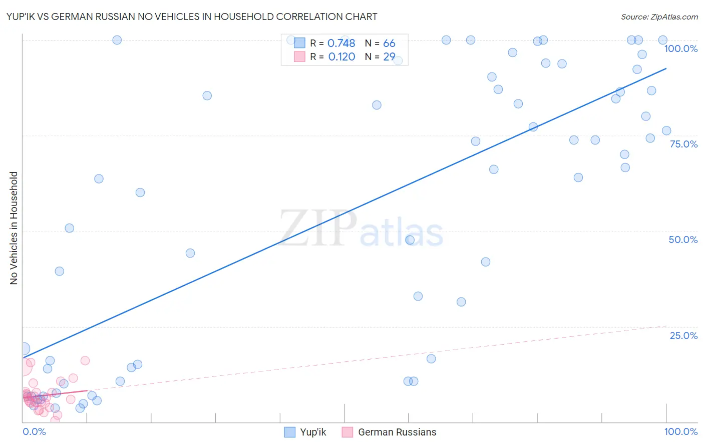 Yup'ik vs German Russian No Vehicles in Household
