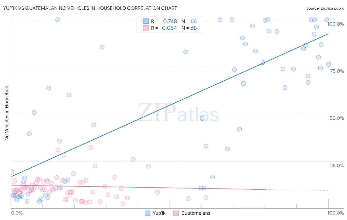 Yup'ik vs Guatemalan No Vehicles in Household
