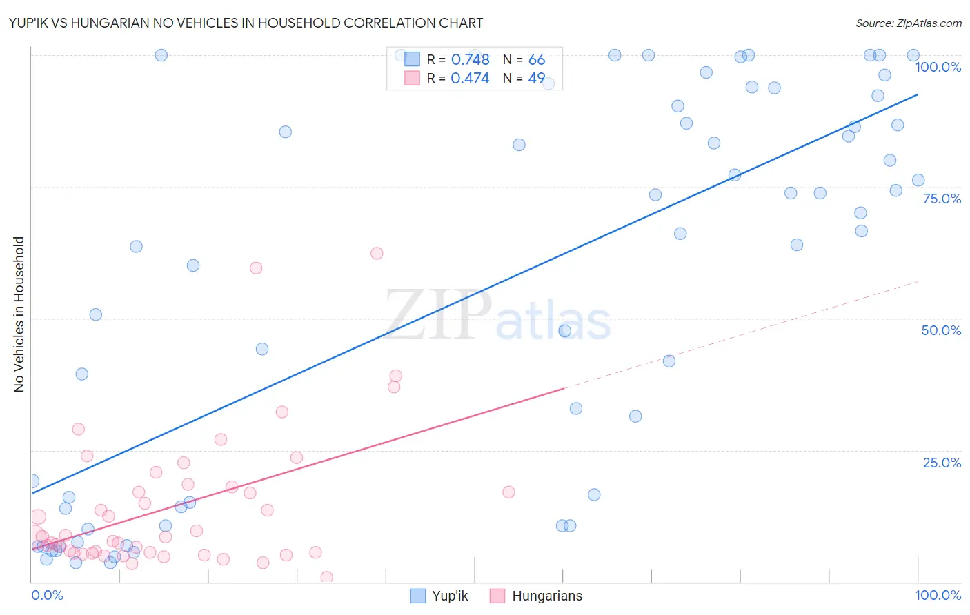 Yup'ik vs Hungarian No Vehicles in Household
