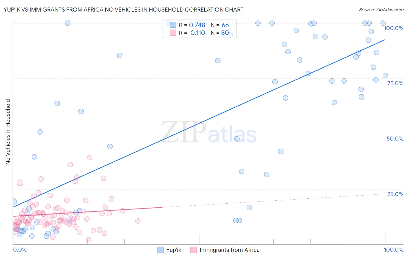 Yup'ik vs Immigrants from Africa No Vehicles in Household